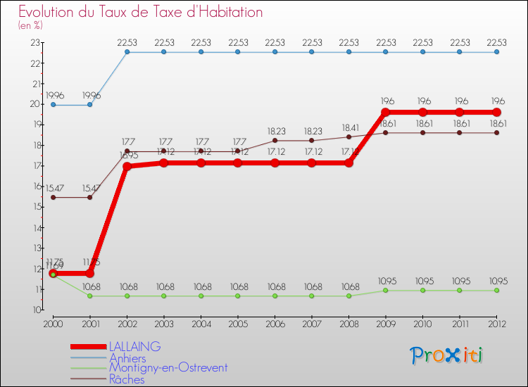 Evolution du taux de la taxe d'habitation pour LALLAING et les communes proches Comparaison des taux de la taxe d'habitation pour LALLAING et les communes voisines