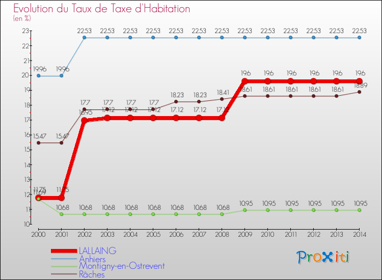 Evolution du taux de la taxe d'habitation pour LALLAING et les communes proches de 2000 à 2014 Comparaison des taux de la taxe d'habitation pour LALLAING et les communes voisines de 2000 à 2014