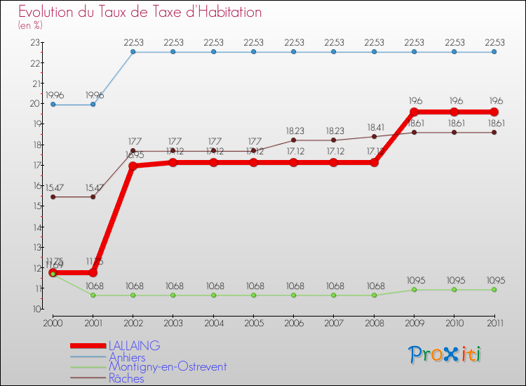 Evolution du taux de la taxe d'habitation pour LALLAING et les communes proches Comparaison des taux de la taxe d'habitation pour LALLAING et les communes voisines
