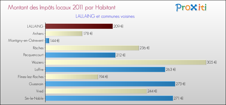 Montant des impôts locaux par Habitant pour LALLAING et les communes proches Comparaison des impôts locaux par habitant pour LALLAING et les communes voisines