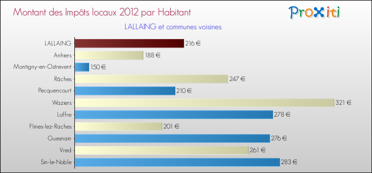 Montant des impôts locaux par Habitant pour LALLAING et les communes proches Comparaison des impôts locaux par habitant pour LALLAING et les communes voisines