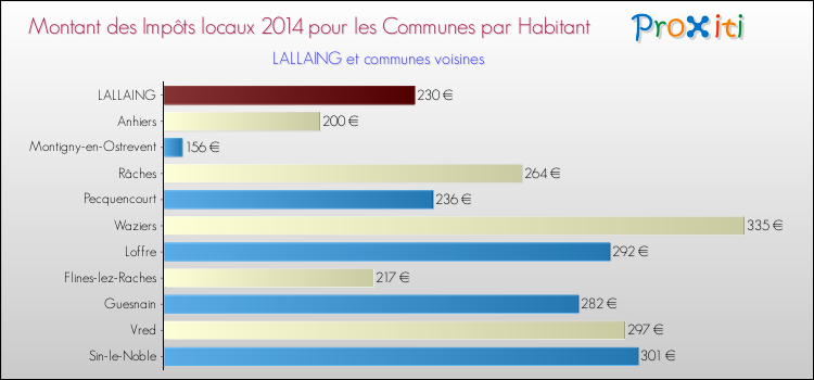 Montant des impôts locaux par Habitant pour LALLAING et les communes proches en 2014 Comparaison des impôts locaux par habitant pour LALLAING et les communes voisines en 2014