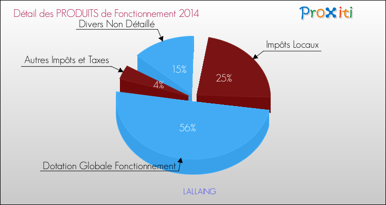 Décomposition du Budget de Fonctionnement 2014 de la commune de LALLAING Budget de Fonctionnement 2014 pour la commune de LALLAING