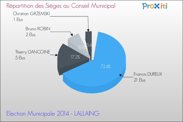 Répartition des élus au conseil municipal entre les listes au 2ème Tour des Elections Municipales 2014 de la commune de LALLAING Elections Municipales 2014 - Répartition des élus au conseil municipal entre les listes au 2ème Tour pour la commune de LALLAING