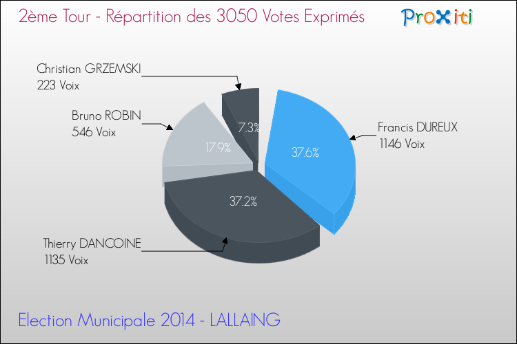 Répartition des votes exprimés au 2ème Tour des Elections Municipales 2014 de la commune de LALLAING Elections Municipales 2014 - Répartition des votes exprimés au 2ème Tour pour la commune de LALLAING