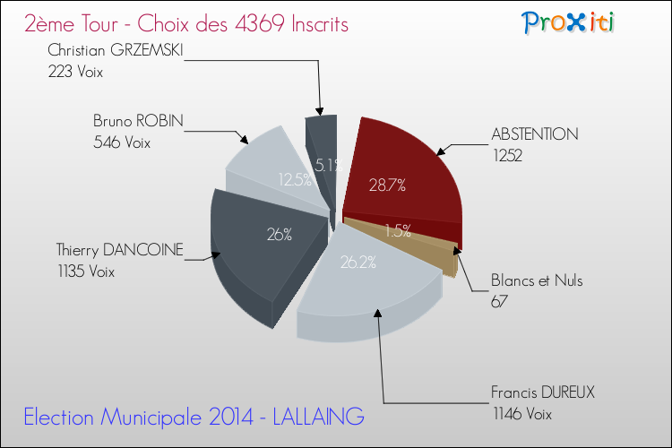 Résultats par rapport aux inscrits au 2ème Tour des Elections Municipales 2014 de la commune de LALLAING Elections Municipales 2014 - Résultats par rapport aux inscrits au 2ème Tour pour la commune de LALLAING