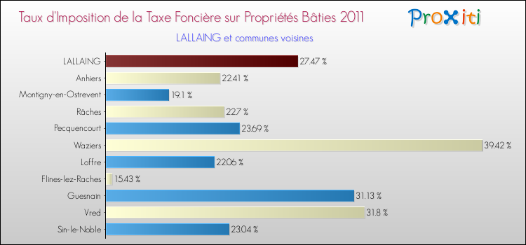 Taux d'imposition de la taxe foncière sur le bati 2011 pour LALLAING et les communes proches Comparaison des taux d'imposition de la taxe foncière sur le bati 2011 pour LALLAING et les communes voisines