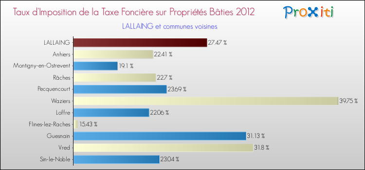 Taux d'imposition de la taxe foncière sur le bati 2012 pour LALLAING et les communes proches Comparaison des taux d'imposition de la taxe foncière sur le bati 2012 pour LALLAING et les communes voisines