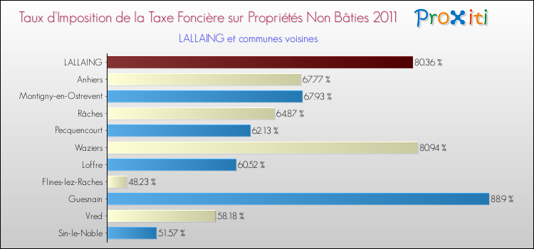 Taux d'imposition de la taxe foncière sur les immeubles et terrains non batis 2011 pour LALLAING et les communes proches Comparaison des taux d'imposition de la taxe foncière sur les immeubles et terrains non batis 2011 pour LALLAING et les communes voisines