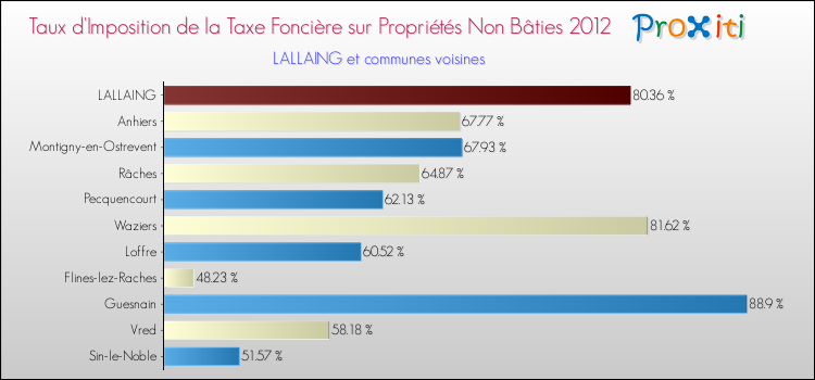 Taux d'imposition de la taxe foncière sur les immeubles et terrains non batis 2012 pour LALLAING et les communes proches Comparaison des taux d'imposition de la taxe foncière sur les immeubles et terrains non batis 2012 pour LALLAING et les communes voisines