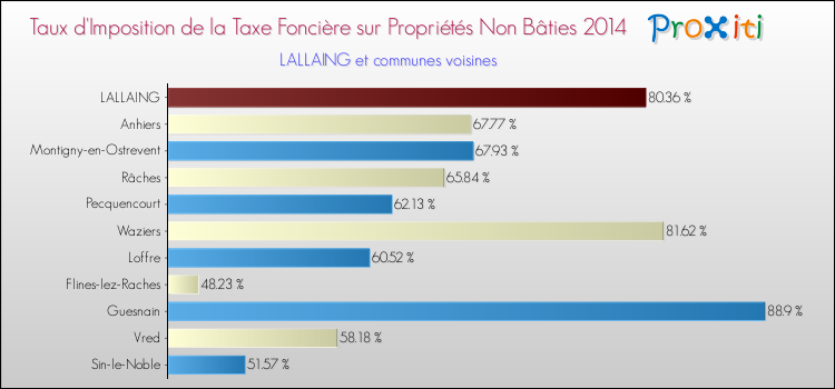 Taux d'imposition de la taxe foncière sur les immeubles et terrains non batis 2014 pour LALLAING et les communes proches Comparaison des taux d'imposition de la taxe foncière sur les immeubles et terrains non batis 2014 pour LALLAING et les communes voisines