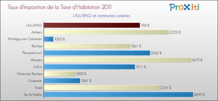 Taux d'imposition de la taxe d'habitation 2011 pour LALLAING et les communes proches Comparaison des taux d'imposition de la taxe d'habitation 2011 pour LALLAING et les communes voisines
