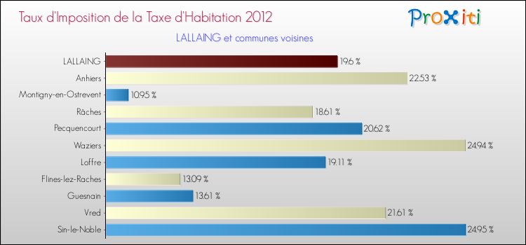 Taux d'imposition de la taxe d'habitation 2012 pour LALLAING et les communes proches Comparaison des taux d'imposition de la taxe d'habitation 2012 pour LALLAING et les communes voisines