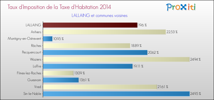 Taux d'imposition de la taxe d'habitation 2014 pour LALLAING et les communes proches Comparaison des taux d'imposition de la taxe d'habitation 2014 pour LALLAING et les communes voisines