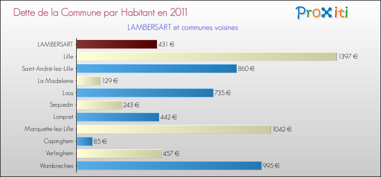 Dette par habitant de la commune en 2011 pour LAMBERSART et les communes proches Comparaison de la dette par habitant de la commune en 2011 pour LAMBERSART et les communes voisines