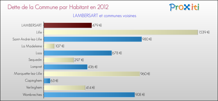 Dette par habitant de la commune en 2012 pour LAMBERSART et les communes proches Comparaison de la dette par habitant de la commune en 2012 pour LAMBERSART et les communes voisines