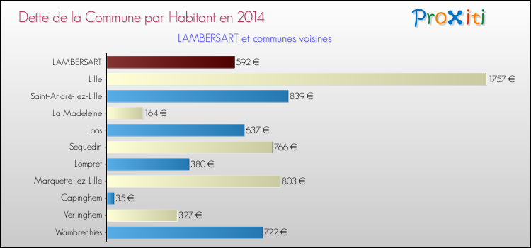 Dette par habitant de la commune en 2014 pour LAMBERSART et les communes proches Comparaison de la dette par habitant de la commune en 2014 pour LAMBERSART et les communes voisines