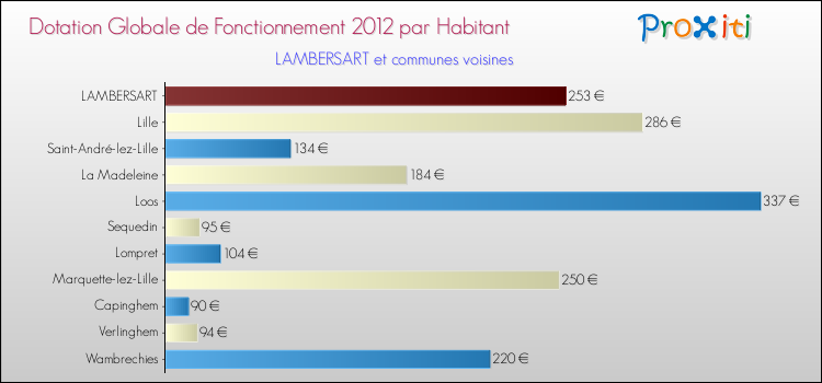 Montant des dotations globales de fonctionnement DGF par Habitant pour LAMBERSART et les communes proches Comparaison des des dotations globales de fonctionnement DGF par habitant pour LAMBERSART et les communes voisines
