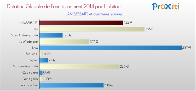 Montant des dotations globales de fonctionnement DGF par Habitant pour LAMBERSART et les communes proches en 2014. Comparaison des des dotations globales de fonctionnement DGF par habitant pour LAMBERSART et les communes voisines en 2014.