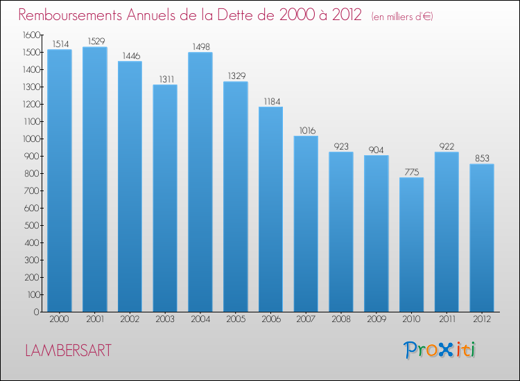 Evolution de l'annuité de la dette pour la commune de LAMBERSART de 2000 à 2012 Annuités de la dette pour LAMBERSART de 2000 à 2012