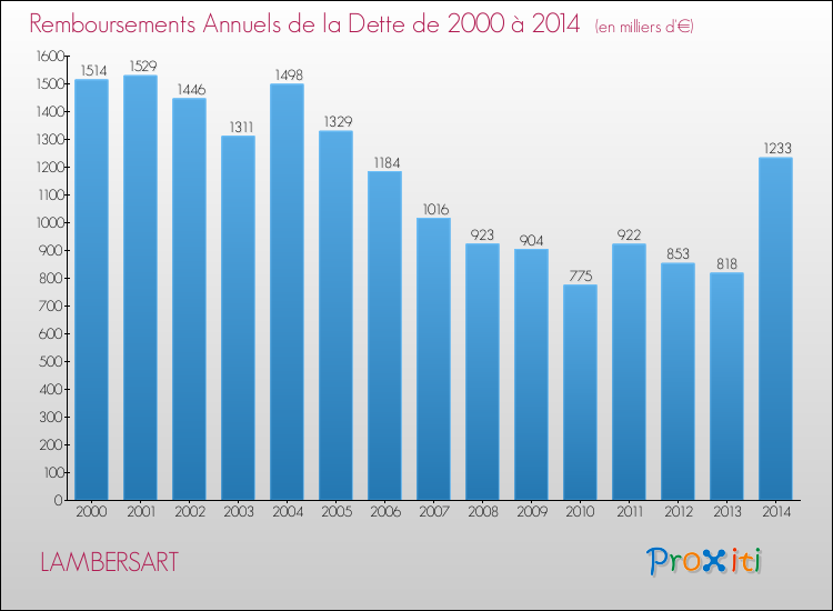 Evolution de l'annuité de la dette pour la commune de LAMBERSART de 2000 à 2014 Annuités de la dette pour LAMBERSART de 2000 à 2014