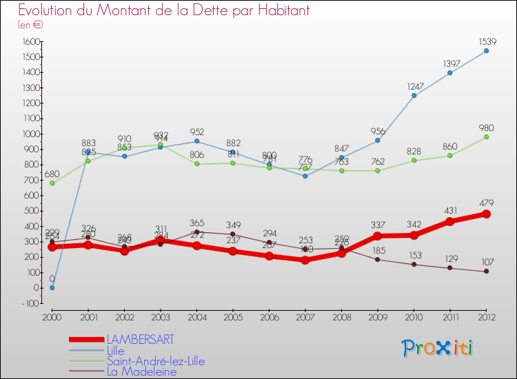 Evolution de la dette par habitant pour la commune de LAMBERSART et les communes proches de 2000 à 2012 Comparaison de la dette par habitant pour LAMBERSART et les communes voisines de 2000 à 2012