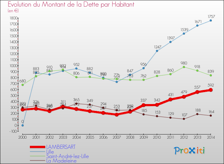 Evolution de la dette par habitant pour la commune de LAMBERSART et les communes proches de 2000 à 2014 Comparaison de la dette par habitant pour LAMBERSART et les communes voisines de 2000 à 2014