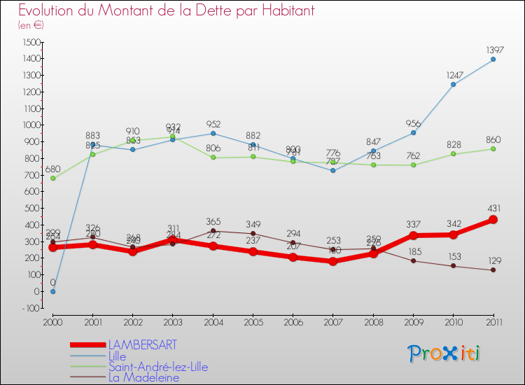 Evolution de la dette par habitant pour la commune de LAMBERSART et les communes proches Comparaison de la dette par habitant pour LAMBERSART et les communes voisines
