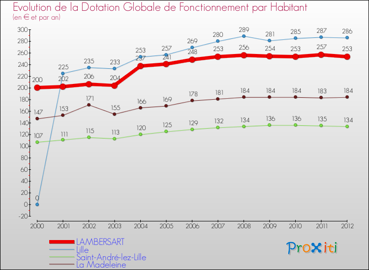 Evolution et montant de la dotation globale de fonctionnement par Habitant pour LAMBERSART et les communes proches Comparaison des dotations globales de fonctionnement par habitant pour LAMBERSART et les communes voisines