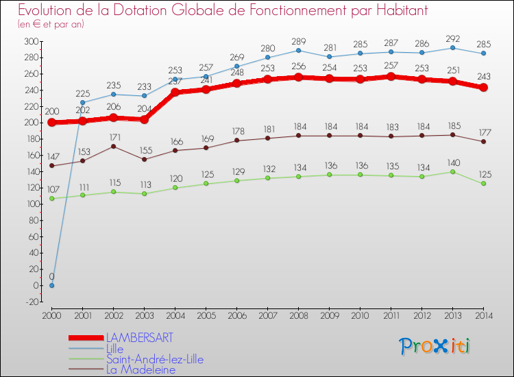 Evolution et montant de la dotation globale de fonctionnement par Habitant pour LAMBERSART et les communes proches de 2000 à 2014. Comparaison des dotations globales de fonctionnement par habitant pour LAMBERSART et les communes voisines de 2000 à 2014.