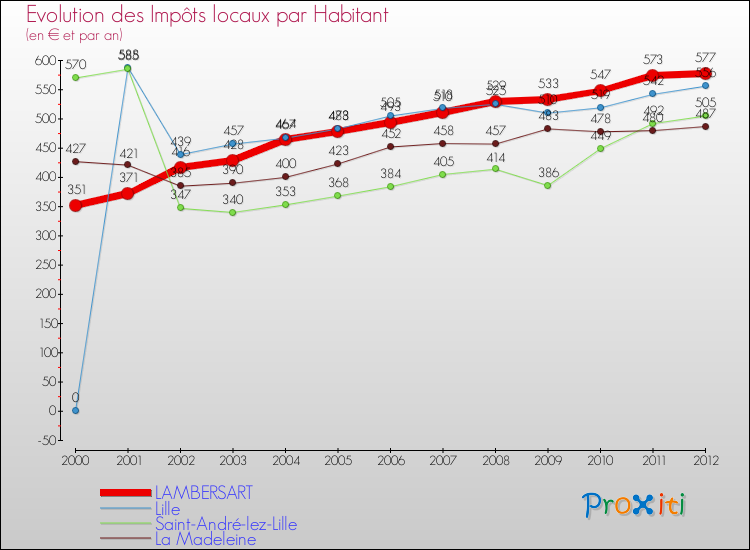 Evolution et montant des impôts locaux par Habitant pour LAMBERSART et les communes proches Comparaison des impôts locaux par habitant pour LAMBERSART et les communes voisines