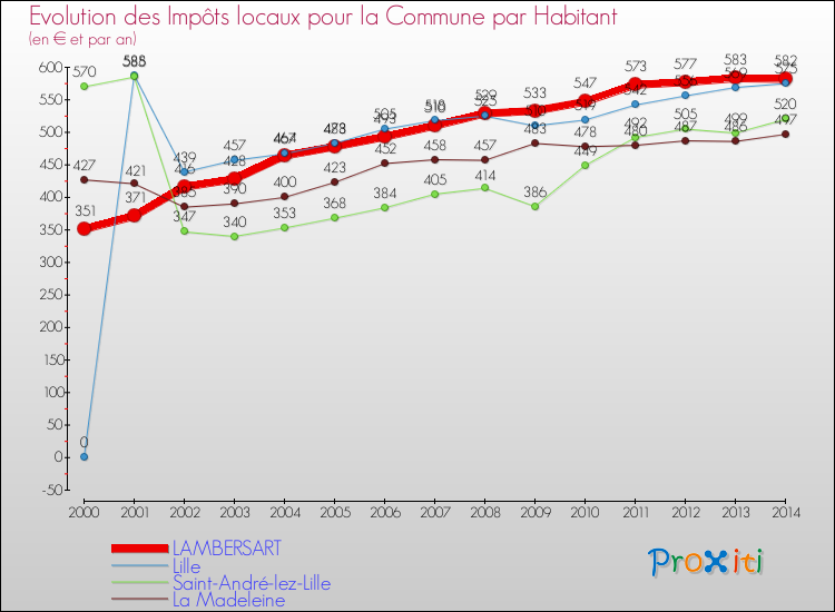 Evolution et montant des impôts locaux par Habitant pour LAMBERSART et les communes proches de 2000 à 2014 Comparaison des impôts locaux par habitant pour LAMBERSART et les communes voisines de 2000 à 2014