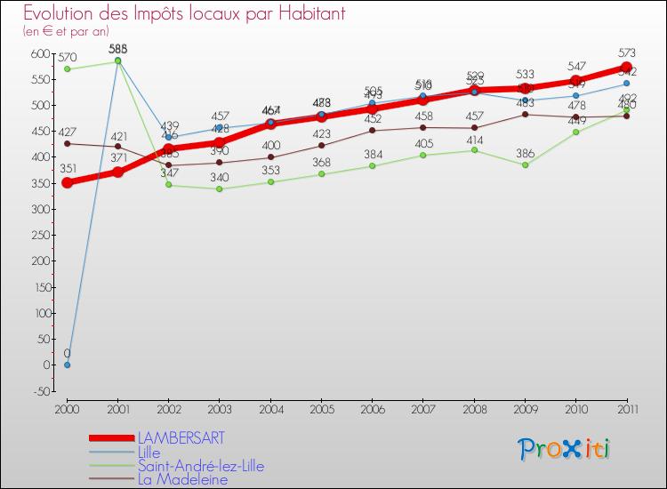 Evolution et montant des impôts locaux par Habitant pour LAMBERSART et les communes proches Comparaison des impôts locaux par habitant pour LAMBERSART et les communes voisines