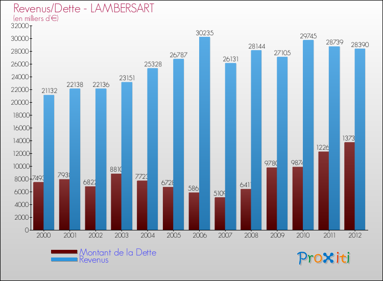 Evolution comparée de la dette et des revenus pour la commune de LAMBERSART de 2000 à 2012 Comparaison de la dette et des revenus pour LAMBERSART de 2000 à 2012