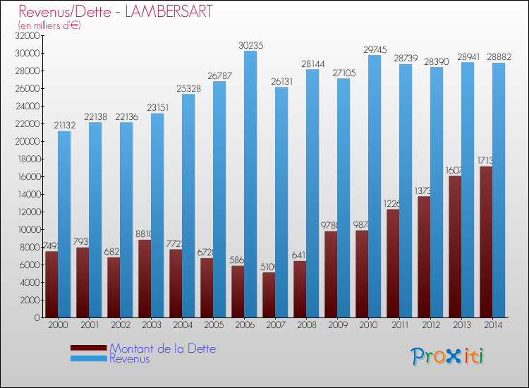 Evolution comparée de la dette et des revenus pour la commune de LAMBERSART de 2000 à 2014 Comparaison de la dette et des revenus pour LAMBERSART de 2000 à 2014