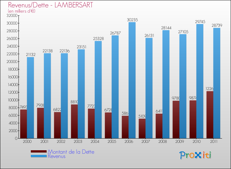 Evolution comparée de la dette et des revenus pour la commune de LAMBERSART de 2000 à 2011 Comparaison de la dette et des revenus pour LAMBERSART de 2000 à 2011