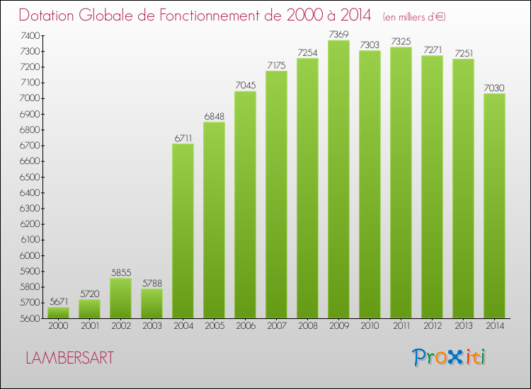 Evolution du montant de la Dotation Globale de Fonctionnement pour la commune de LAMBERSART de 2000 à 2014 Evolution du montant de la Dotation Globale de Fonctionnement pour LAMBERSART de 2000 à 2014