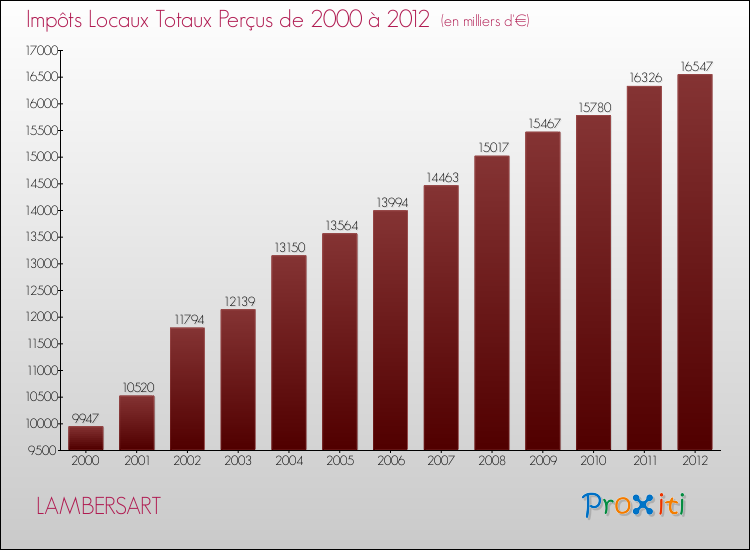 Evolution des Impôts Locaux pour la commune de LAMBERSART de 2000 à 2012 Evolution des Impôts Locaux pour LAMBERSART de 2000 à 2012