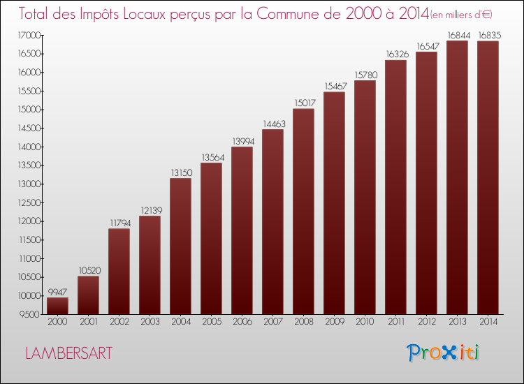 Evolution des Impôts Locaux pour la commune de LAMBERSART de 2000 à 2014 Evolution des Impôts Locaux pour LAMBERSART de 2000 à 2014