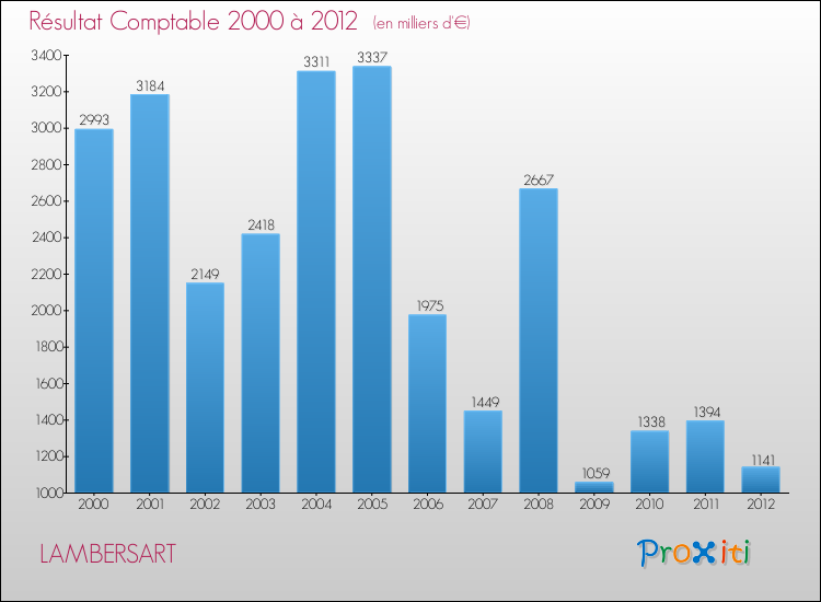 Evolution du résultat comptable pour la commune de LAMBERSART de 2000 à 2012 Evolution du résultat comptable pour LAMBERSART de 2000 à 2012