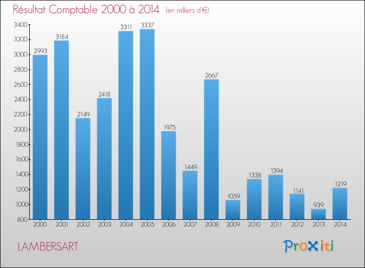 Evolution du résultat comptable pour la commune de LAMBERSART de 2000 à 2014 Evolution du résultat comptable pour LAMBERSART de 2000 à 2014