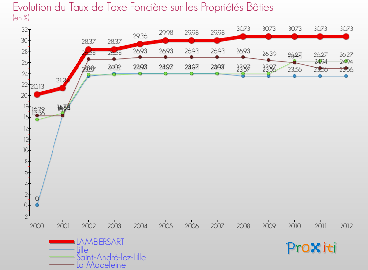 Evolution du taux de la taxe foncière sur le bati pour LAMBERSART et les communes proches de 2000 à 2012 Comparaison des taux de taxe foncière sur le bati pour LAMBERSART et les communes voisines de 2000 à 2012