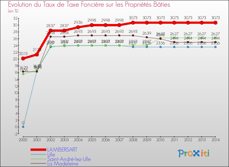 Evolution du taux de la taxe foncière sur le bati pour LAMBERSART et les communes proches de 2000 à 2014 Comparaison des taux de taxe foncière sur le bati pour LAMBERSART et les communes voisines de 2000 à 2014