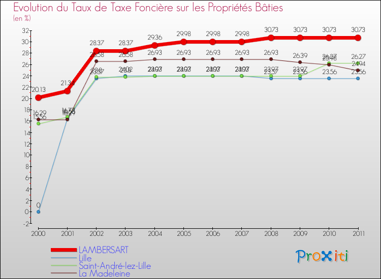 Evolution du taux de la taxe foncière sur le bati pour LAMBERSART et les communes proches Comparaison des taux de taxe foncière sur le bati pour LAMBERSART et les communes voisines