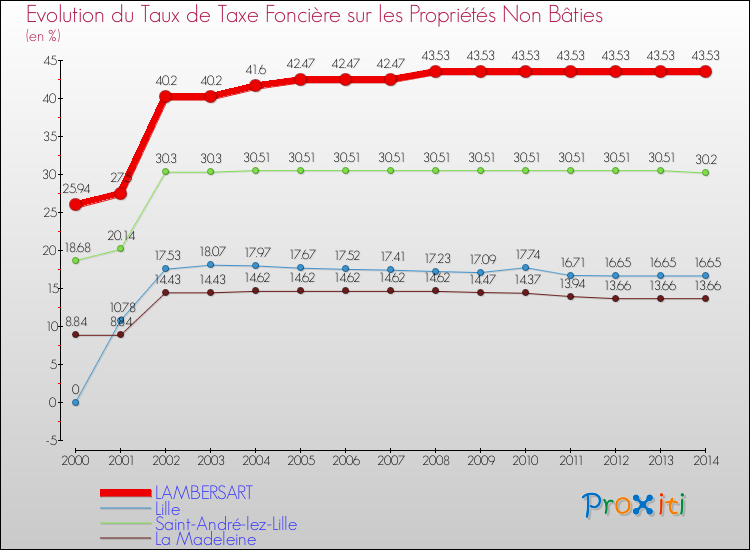 Evolution du taux de la taxe foncière sur les immeubles et terrains non batis pour LAMBERSART et les communes proches de 2000 à 2014 Comparaison des taux de la taxe foncière sur les immeubles et terrains non batis pour LAMBERSART et les communes voisines de 2000 à 2014