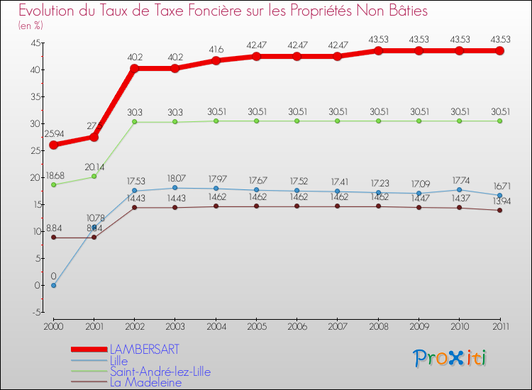 Evolution du taux de la taxe foncière sur les immeubles et terrains non batis pour LAMBERSART et les communes proches Comparaison des taux de la taxe foncière sur les immeubles et terrains non batis pour LAMBERSART et les communes voisines