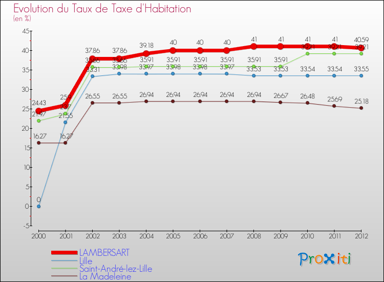 Evolution du taux de la taxe d'habitation pour LAMBERSART et les communes proches Comparaison des taux de la taxe d'habitation pour LAMBERSART et les communes voisines
