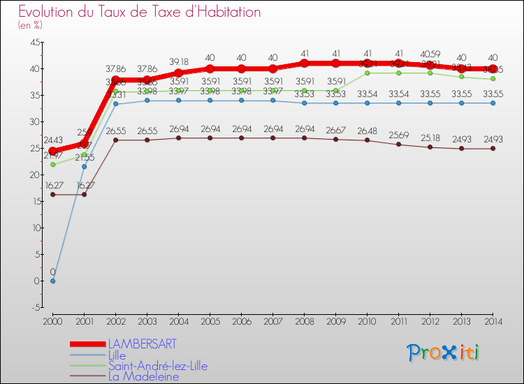 Evolution du taux de la taxe d'habitation pour LAMBERSART et les communes proches de 2000 à 2014 Comparaison des taux de la taxe d'habitation pour LAMBERSART et les communes voisines de 2000 à 2014