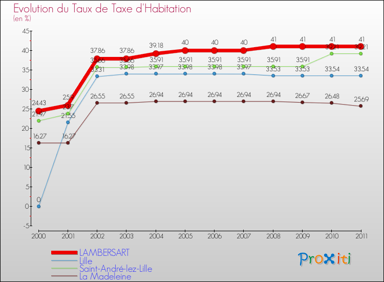 Evolution du taux de la taxe d'habitation pour LAMBERSART et les communes proches Comparaison des taux de la taxe d'habitation pour LAMBERSART et les communes voisines