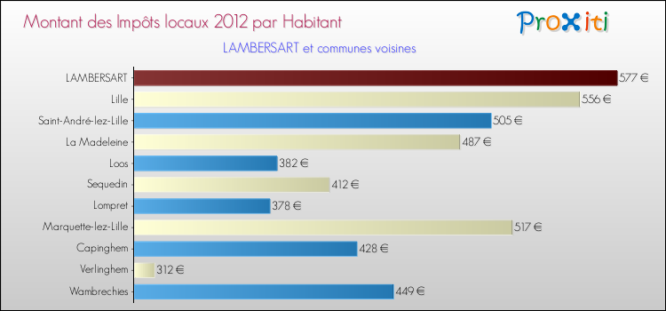 Montant des impôts locaux par Habitant pour LAMBERSART et les communes proches Comparaison des impôts locaux par habitant pour LAMBERSART et les communes voisines